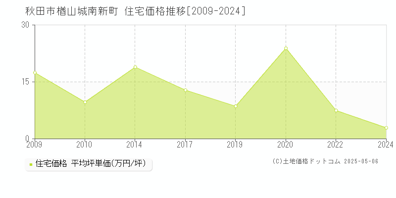 秋田市楢山城南新町の住宅価格推移グラフ 