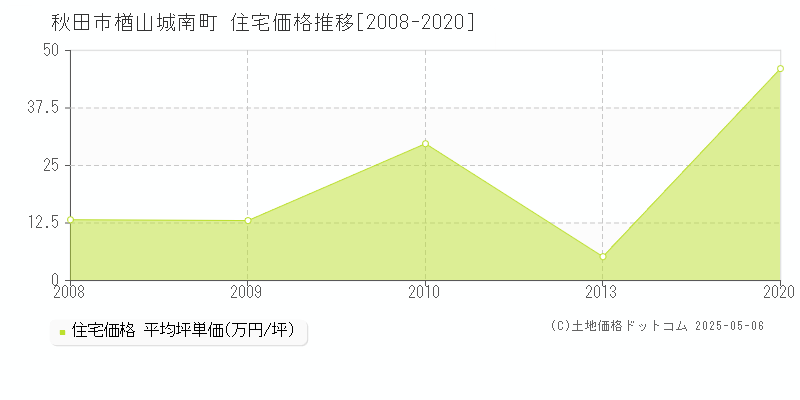 楢山城南町(秋田市)の住宅価格推移グラフ(坪単価)[2008-2020年]
