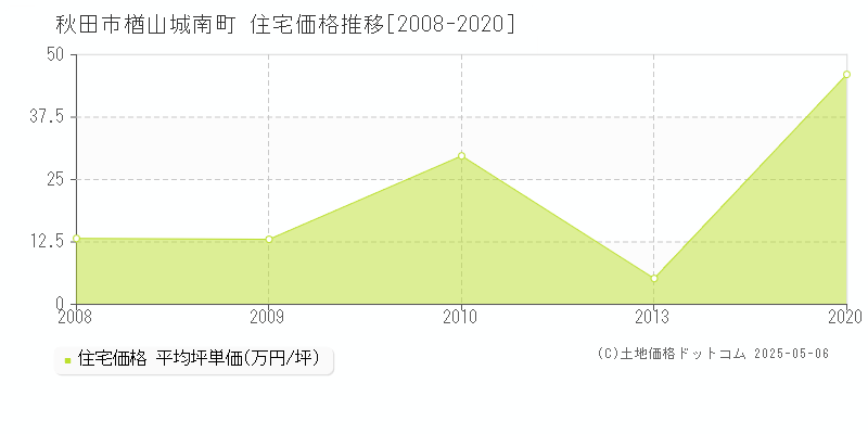 秋田市楢山城南町の住宅価格推移グラフ 