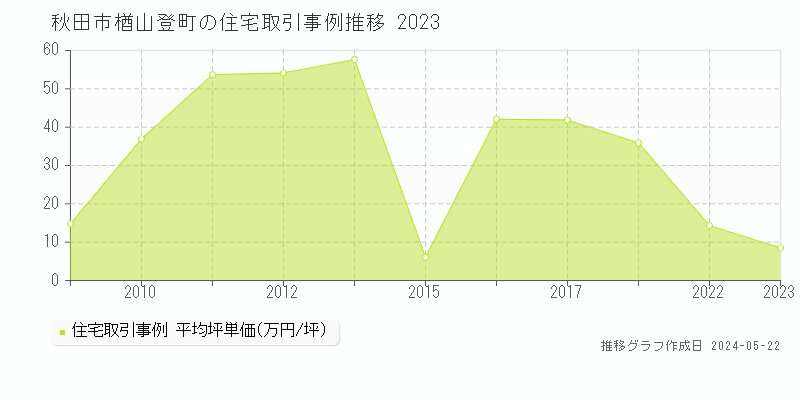秋田市楢山登町の住宅価格推移グラフ 