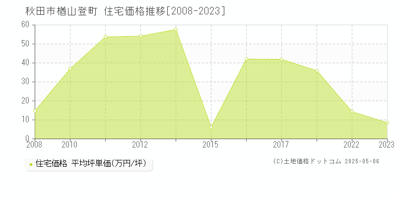 楢山登町(秋田市)の住宅価格推移グラフ(坪単価)[2008-2023年]