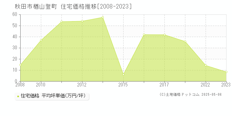 秋田市楢山登町の住宅価格推移グラフ 