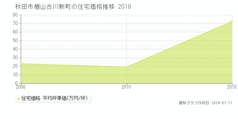 秋田市楢山古川新町の住宅取引価格推移グラフ 