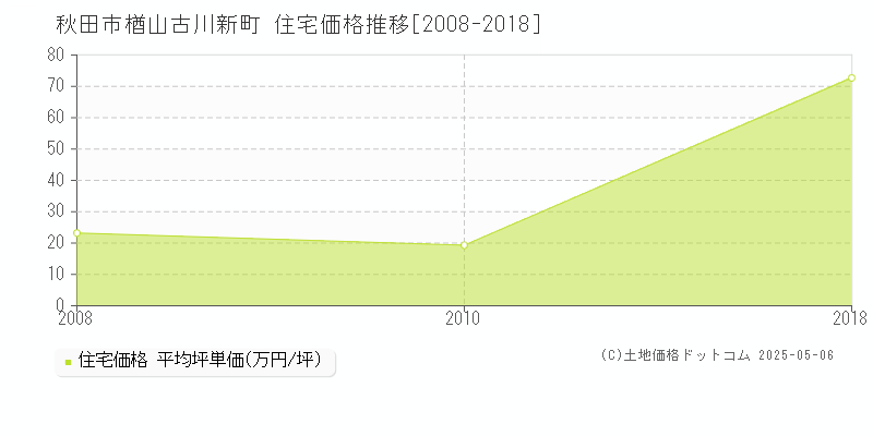 楢山古川新町(秋田市)の住宅価格推移グラフ(坪単価)[2008-2018年]