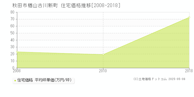 秋田市楢山古川新町の住宅取引価格推移グラフ 