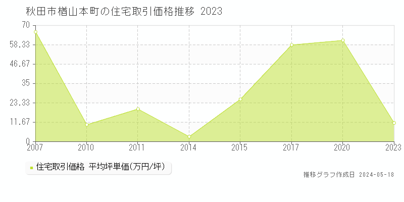 秋田市楢山本町の住宅取引価格推移グラフ 