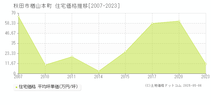 楢山本町(秋田市)の住宅価格推移グラフ(坪単価)[2007-2023年]