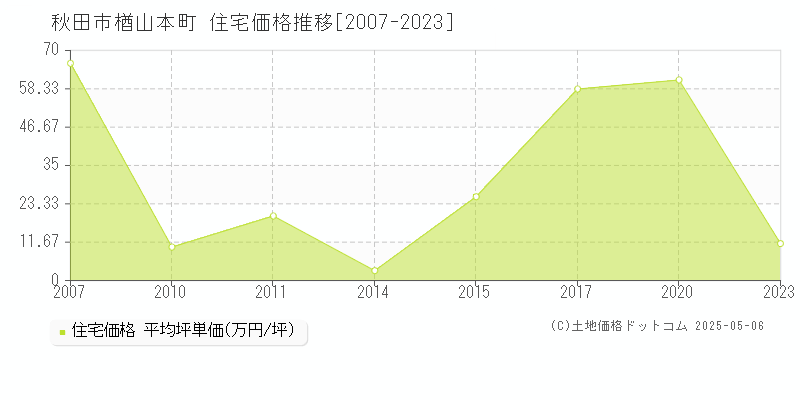 秋田市楢山本町の住宅価格推移グラフ 