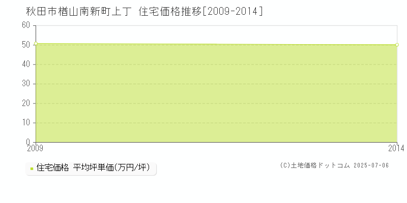 楢山南新町上丁(秋田市)の住宅価格推移グラフ(坪単価)[2009-2014年]