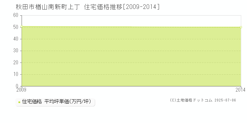 秋田市楢山南新町上丁の住宅価格推移グラフ 