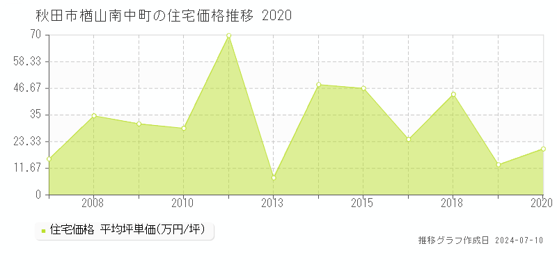秋田市楢山南中町の住宅価格推移グラフ 