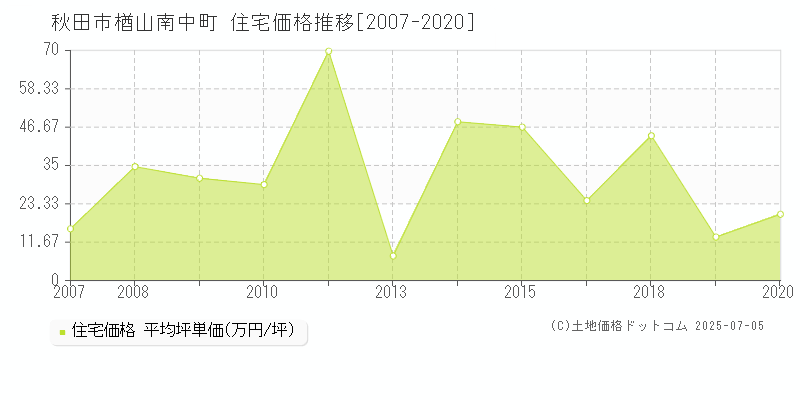 楢山南中町(秋田市)の住宅価格推移グラフ(坪単価)[2007-2020年]