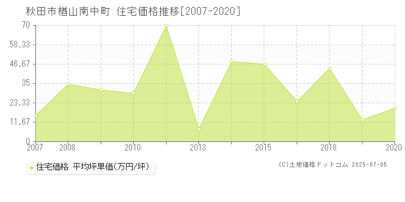 秋田市楢山南中町の住宅価格推移グラフ 