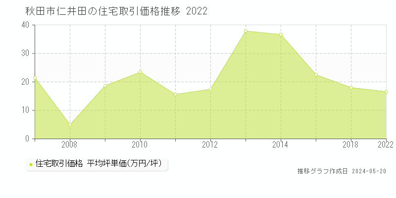 秋田市仁井田の住宅価格推移グラフ 