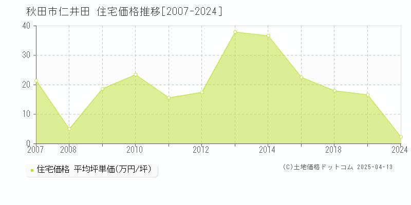 秋田市仁井田の住宅価格推移グラフ 