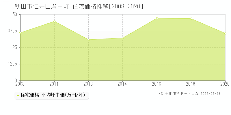 仁井田潟中町(秋田市)の住宅価格推移グラフ(坪単価)[2008-2020年]