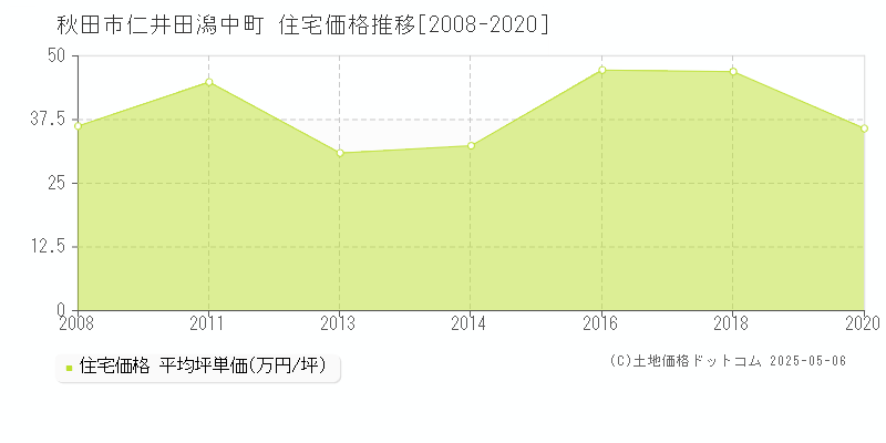 秋田市仁井田潟中町の住宅価格推移グラフ 