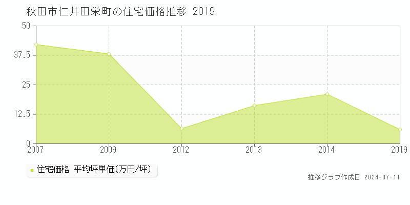 秋田市仁井田栄町の住宅価格推移グラフ 