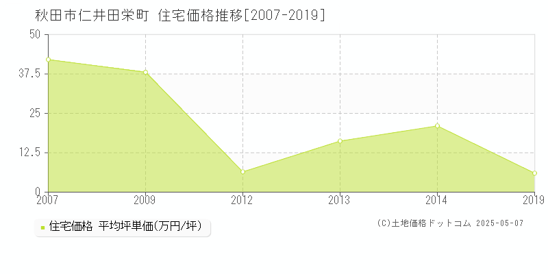 仁井田栄町(秋田市)の住宅価格推移グラフ(坪単価)[2007-2019年]
