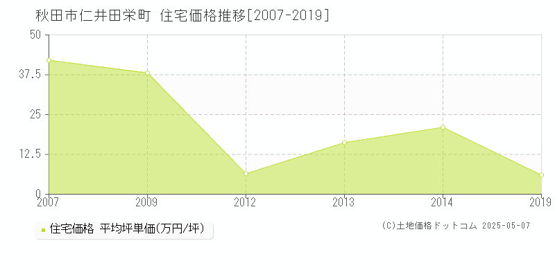 秋田市仁井田栄町の住宅価格推移グラフ 