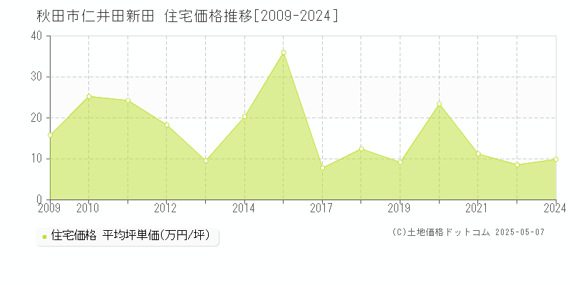 仁井田新田(秋田市)の住宅価格推移グラフ(坪単価)[2009-2024年]