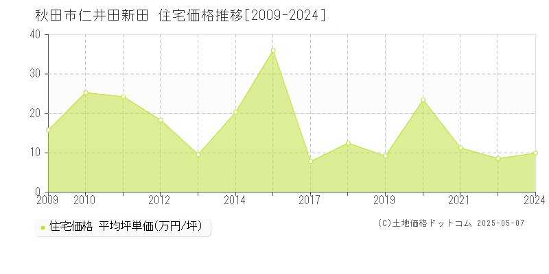 秋田市仁井田新田の住宅価格推移グラフ 