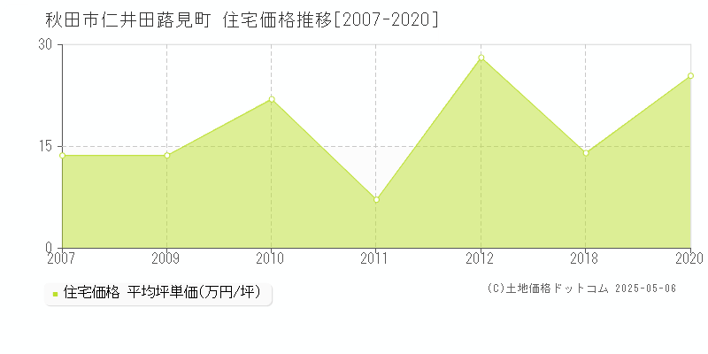 仁井田蕗見町(秋田市)の住宅価格推移グラフ(坪単価)[2007-2020年]