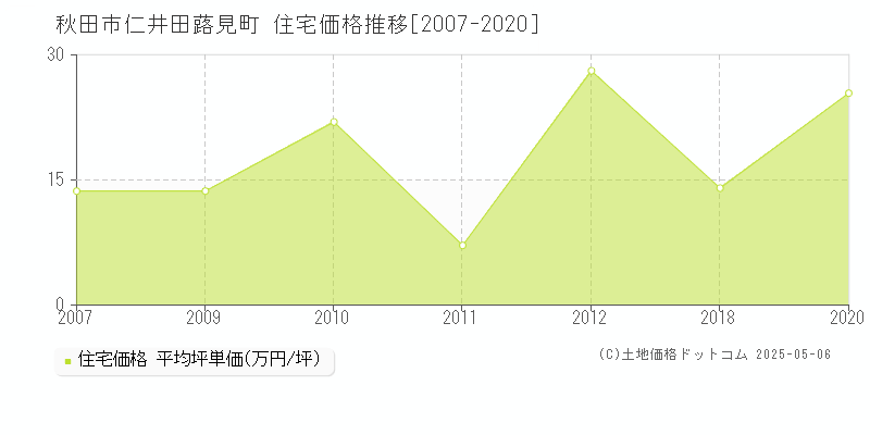 秋田市仁井田蕗見町の住宅価格推移グラフ 