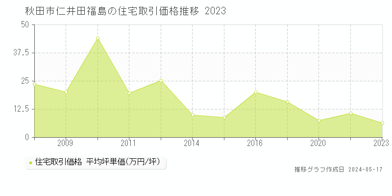 秋田市仁井田福島の住宅取引事例推移グラフ 