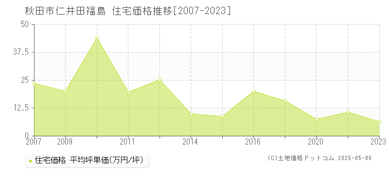 仁井田福島(秋田市)の住宅価格推移グラフ(坪単価)[2007-2023年]