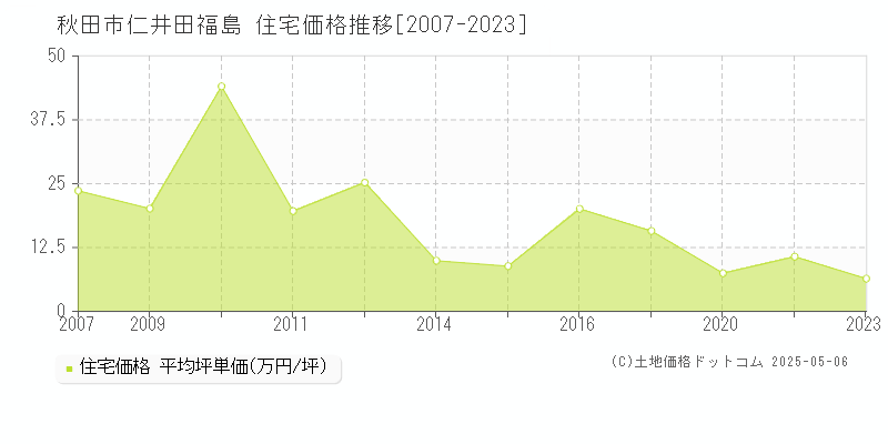 秋田市仁井田福島の住宅取引価格推移グラフ 