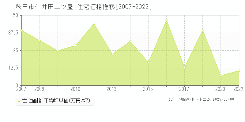 秋田市仁井田二ツ屋の住宅価格推移グラフ 