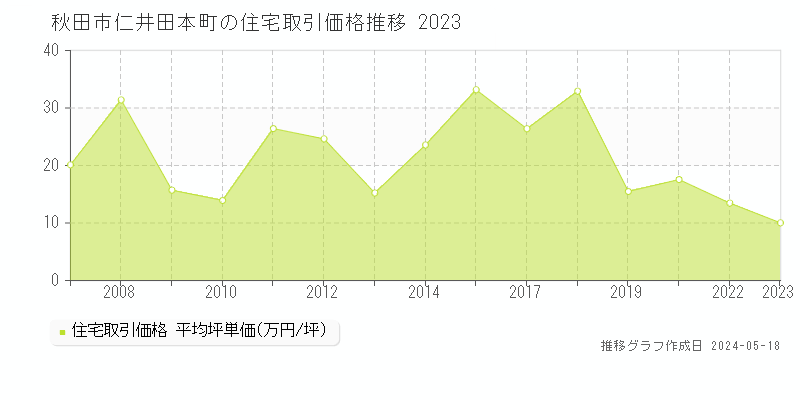 秋田市仁井田本町の住宅価格推移グラフ 