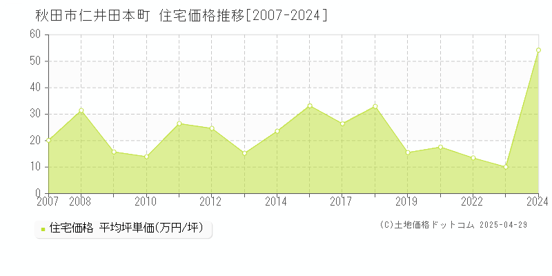 秋田市仁井田本町の住宅取引価格推移グラフ 