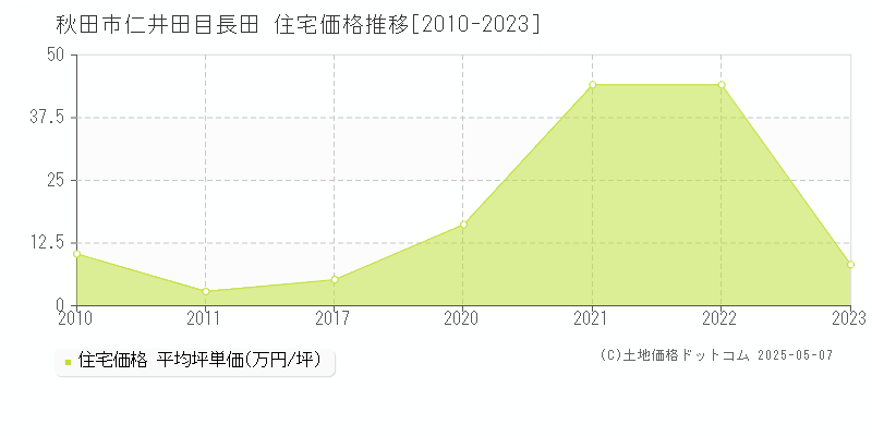 仁井田目長田(秋田市)の住宅価格推移グラフ(坪単価)[2010-2023年]
