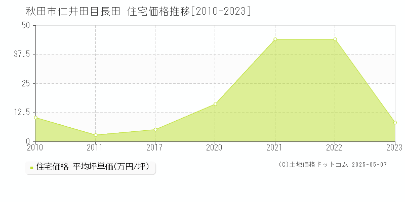 秋田市仁井田目長田の住宅価格推移グラフ 