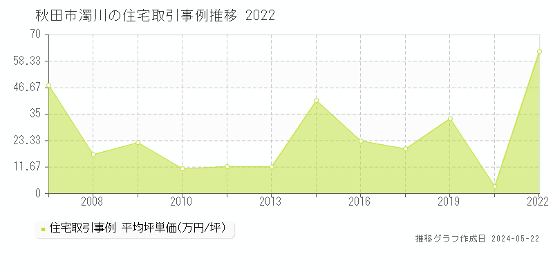秋田市濁川の住宅価格推移グラフ 