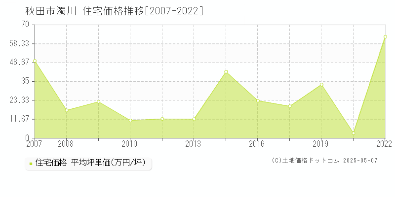 濁川(秋田市)の住宅価格推移グラフ(坪単価)[2007-2022年]
