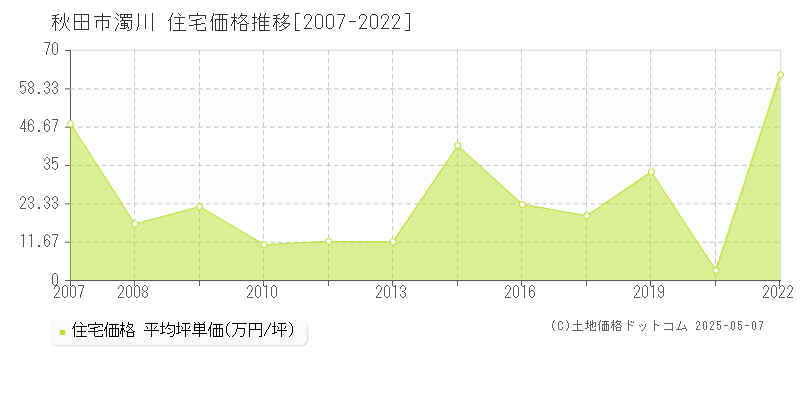 秋田市濁川の住宅価格推移グラフ 