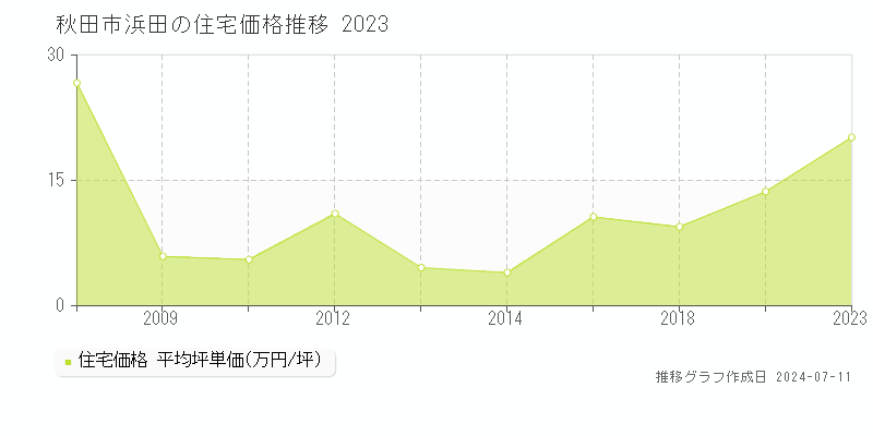 秋田市浜田の住宅価格推移グラフ 