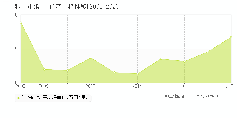 浜田(秋田市)の住宅価格推移グラフ(坪単価)[2008-2023年]