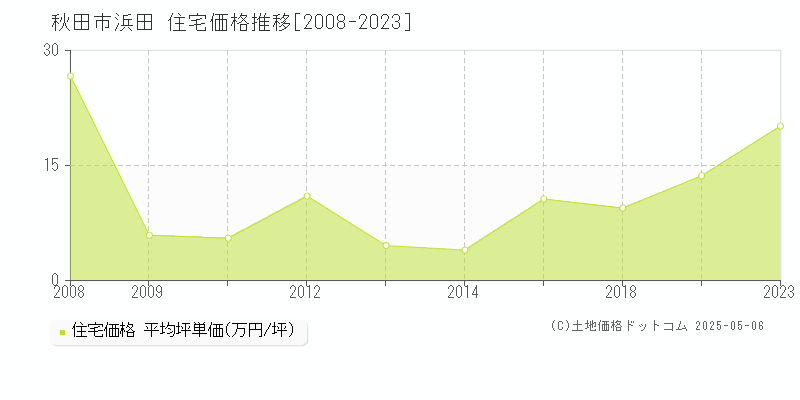 秋田市浜田の住宅価格推移グラフ 