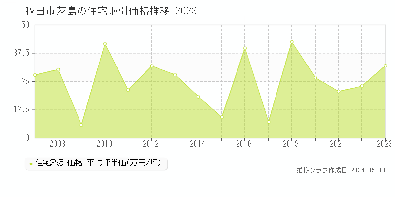 秋田市茨島の住宅価格推移グラフ 