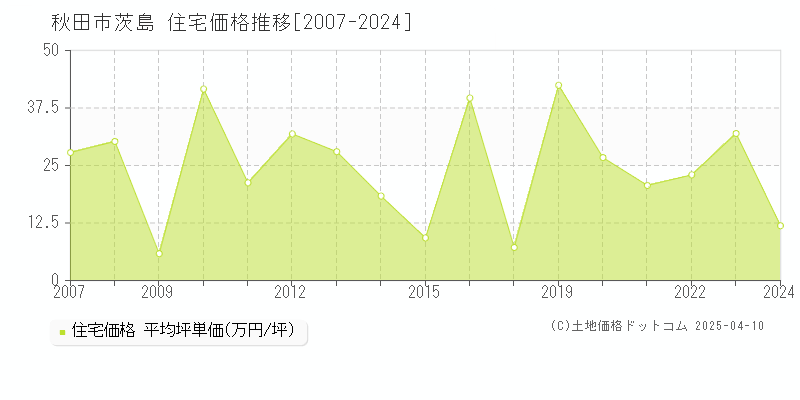 秋田市茨島の住宅価格推移グラフ 