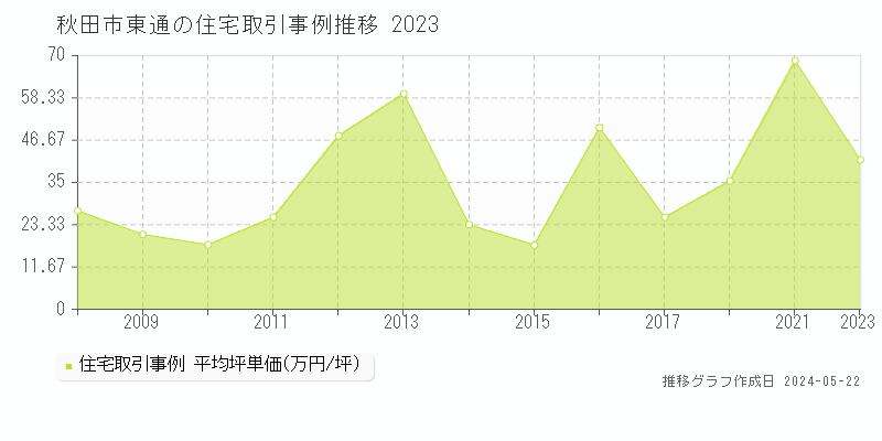 秋田市東通の住宅取引事例推移グラフ 