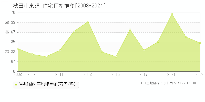 東通(秋田市)の住宅価格推移グラフ(坪単価)[2008-2024年]