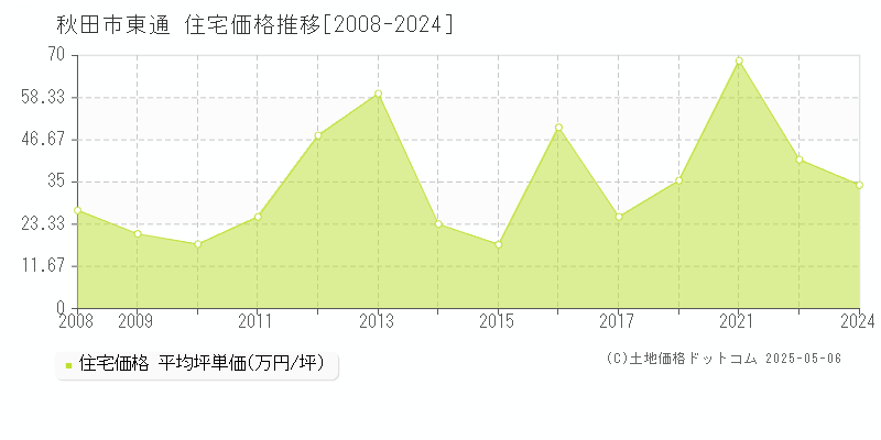 秋田市東通の住宅価格推移グラフ 