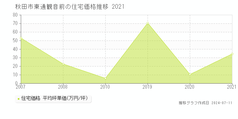 秋田市東通観音前の住宅価格推移グラフ 