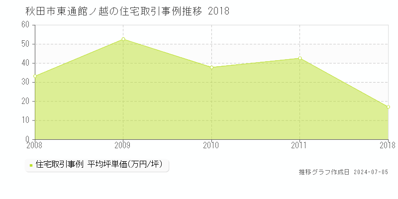 秋田市東通館ノ越の住宅価格推移グラフ 