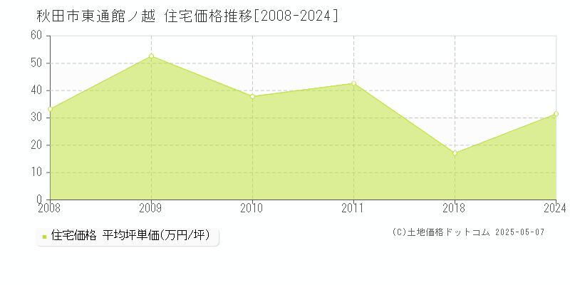 東通館ノ越(秋田市)の住宅価格推移グラフ(坪単価)[2008-2024年]